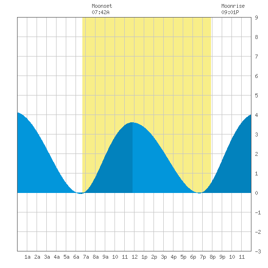 Thoroughfare Creek tide chart for Monday, August 23, 2021