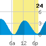 Thoroughfare Creek tide chart for Tuesday, August 24, 2021