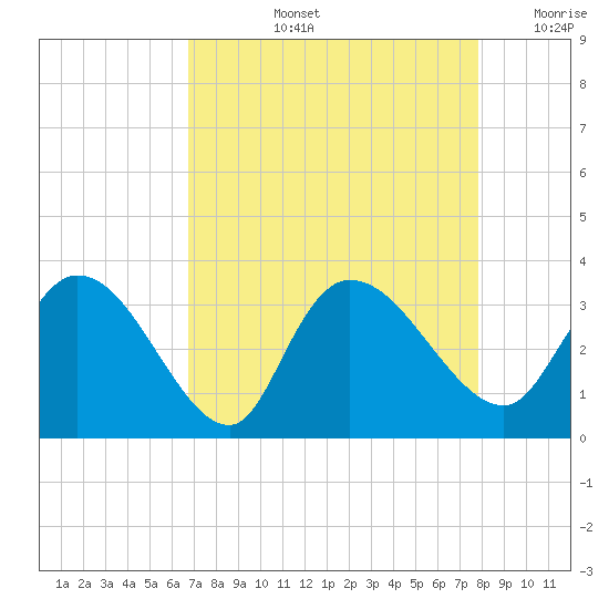 Thoroughfare Creek tide chart for Thursday, August 26, 2021