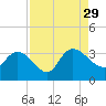 Thoroughfare Creek tide chart for Sunday, August 29, 2021