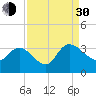 Thoroughfare Creek tide chart for Monday, August 30, 2021