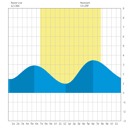 Thoroughfare Creek tide chart for Tuesday, August 31, 2021