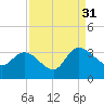 Thoroughfare Creek tide chart for Tuesday, August 31, 2021