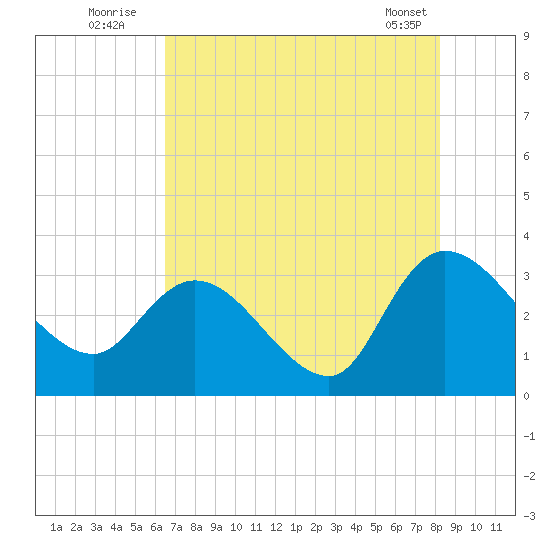 Thoroughfare Creek tide chart for Wednesday, August 4, 2021