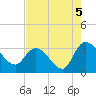 Thoroughfare Creek tide chart for Thursday, August 5, 2021