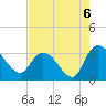 Thoroughfare Creek tide chart for Friday, August 6, 2021