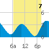 Thoroughfare Creek tide chart for Saturday, August 7, 2021