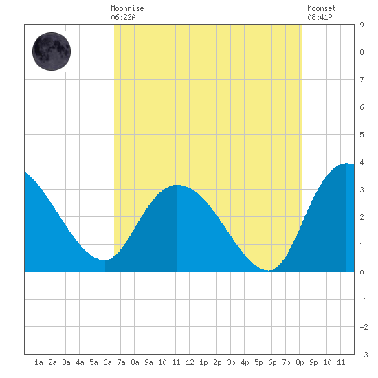 Thoroughfare Creek tide chart for Sunday, August 8, 2021