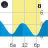 Thoroughfare Creek tide chart for Sunday, August 8, 2021
