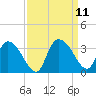Thoroughfare Creek tide chart for Saturday, September 11, 2021