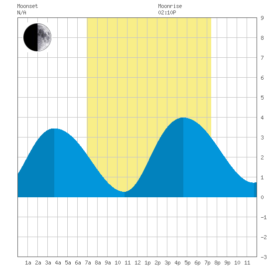 Thoroughfare Creek tide chart for Monday, September 13, 2021