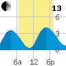 Thoroughfare Creek tide chart for Monday, September 13, 2021
