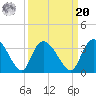 Thoroughfare Creek tide chart for Monday, September 20, 2021