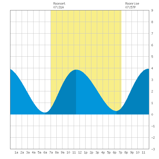 Thoroughfare Creek tide chart for Tuesday, September 21, 2021