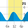 Thoroughfare Creek tide chart for Tuesday, September 21, 2021