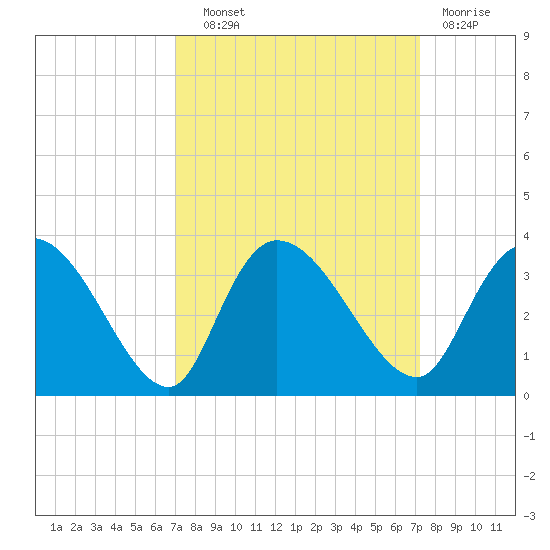 Thoroughfare Creek tide chart for Wednesday, September 22, 2021