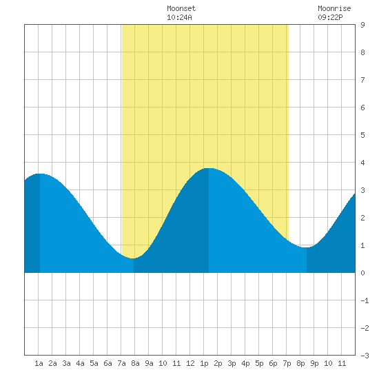 Thoroughfare Creek tide chart for Friday, September 24, 2021