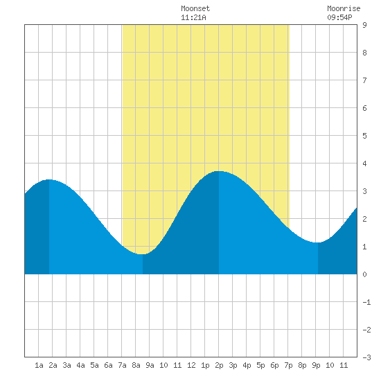 Thoroughfare Creek tide chart for Saturday, September 25, 2021