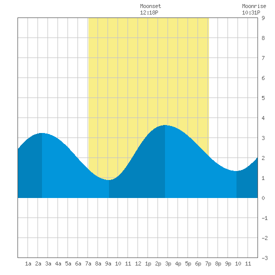 Thoroughfare Creek tide chart for Sunday, September 26, 2021