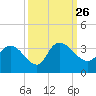 Thoroughfare Creek tide chart for Sunday, September 26, 2021