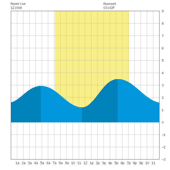Thoroughfare Creek tide chart for Wednesday, September 29, 2021