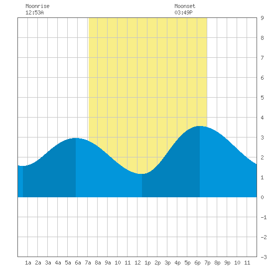 Thoroughfare Creek tide chart for Thursday, September 30, 2021