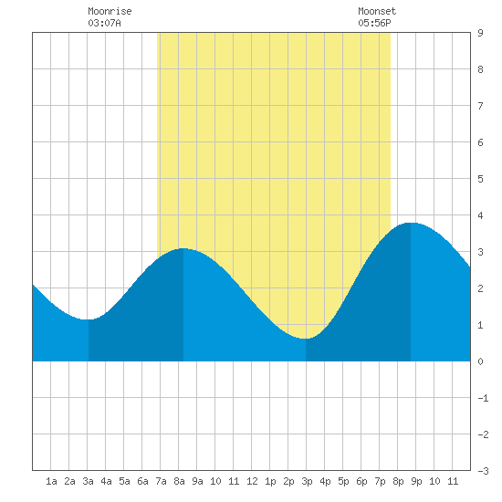 Thoroughfare Creek tide chart for Friday, September 3, 2021