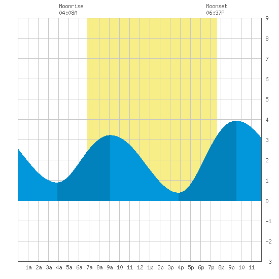 Thoroughfare Creek tide chart for Saturday, September 4, 2021