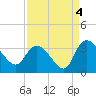 Thoroughfare Creek tide chart for Saturday, September 4, 2021