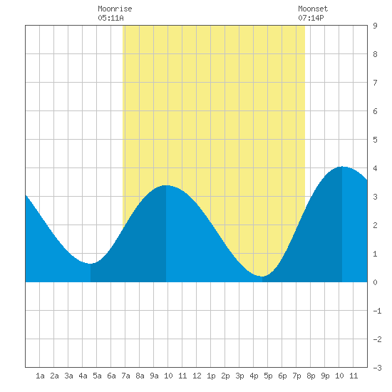 Thoroughfare Creek tide chart for Sunday, September 5, 2021