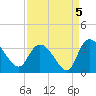 Thoroughfare Creek tide chart for Sunday, September 5, 2021