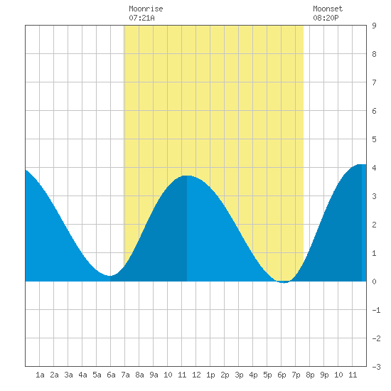 Thoroughfare Creek tide chart for Tuesday, September 7, 2021