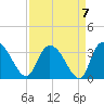 Thoroughfare Creek tide chart for Tuesday, September 7, 2021