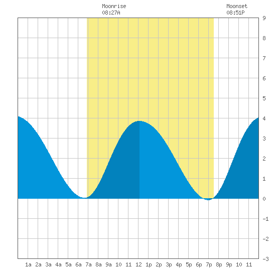 Thoroughfare Creek tide chart for Wednesday, September 8, 2021