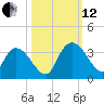 Thoroughfare Creek tide chart for Tuesday, October 12, 2021
