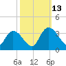 Thoroughfare Creek tide chart for Wednesday, October 13, 2021