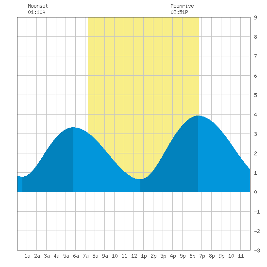 Thoroughfare Creek tide chart for Thursday, October 14, 2021