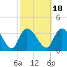 Thoroughfare Creek tide chart for Monday, October 18, 2021