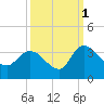 Thoroughfare Creek tide chart for Friday, October 1, 2021