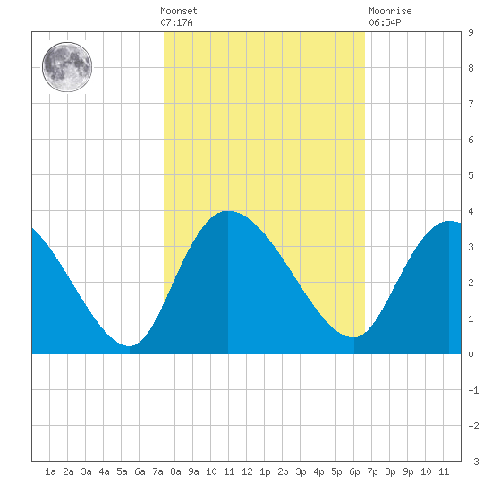 Thoroughfare Creek tide chart for Wednesday, October 20, 2021