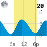 Thoroughfare Creek tide chart for Wednesday, October 20, 2021