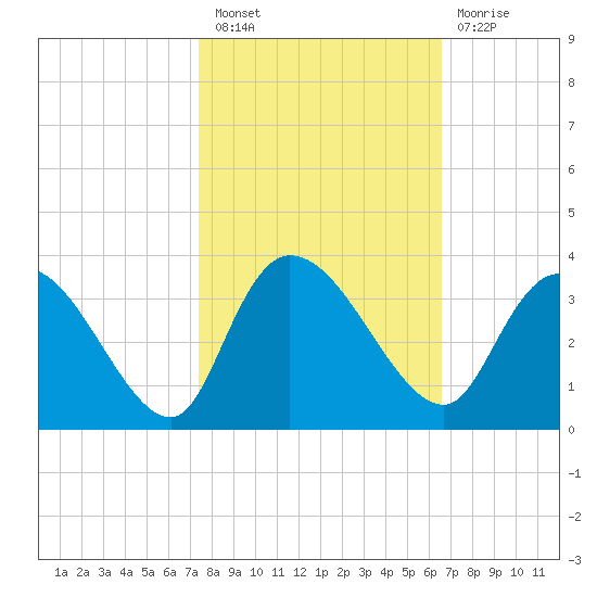 Thoroughfare Creek tide chart for Thursday, October 21, 2021