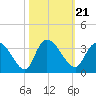 Thoroughfare Creek tide chart for Thursday, October 21, 2021