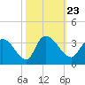 Thoroughfare Creek tide chart for Saturday, October 23, 2021