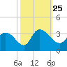 Thoroughfare Creek tide chart for Monday, October 25, 2021