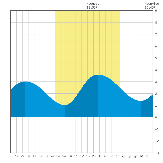 Thoroughfare Creek tide chart for Tuesday, October 26, 2021
