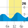 Thoroughfare Creek tide chart for Tuesday, October 26, 2021