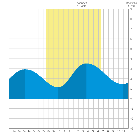 Thoroughfare Creek tide chart for Wednesday, October 27, 2021