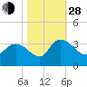 Thoroughfare Creek tide chart for Thursday, October 28, 2021