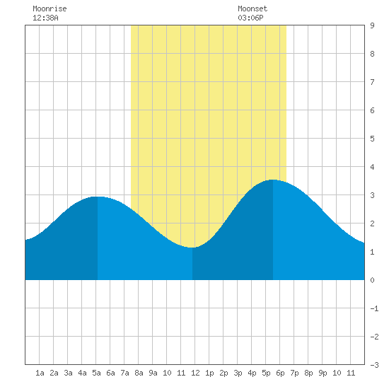 Thoroughfare Creek tide chart for Friday, October 29, 2021